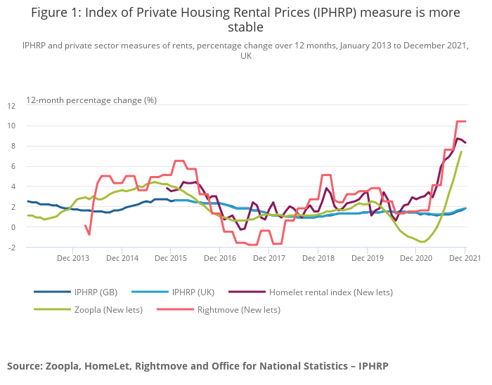 Chart showing private rental prices 2013-2021