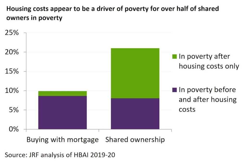 Table: housing costs appear to be a driver of poverty for over half of shared owners in poverty